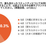 ファンコミュニティ参加で84.5%が好意度向上、kazeniwaが企業とファンの関係性調査を実施