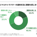 企業のオリジナルキャラクター活用実態調査、約7割が運用に課題を抱えることが判明―SHIP株式会社