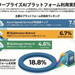 Azure OpenAI Serviceが7.5%でトップシェア獲得 エンタープライズAIプラットフォーム選定実態調査をRagate株式会社が実施