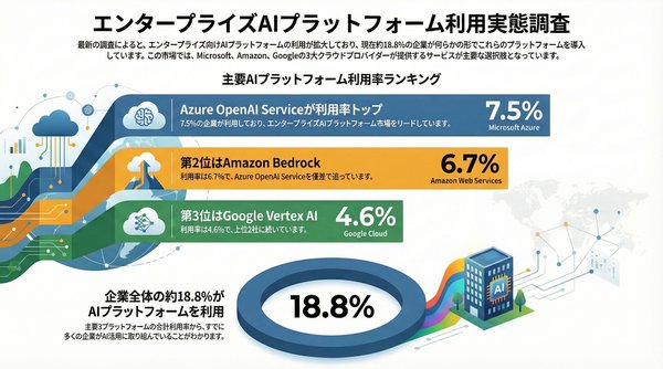 Azure OpenAI Serviceが7.5%でトップシェア獲得 エンタープライズAIプラットフォーム選定実態調査をRagate株式会社が実施
