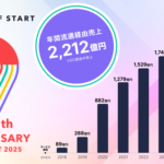 スタッフスタート9周年、流通総額2,212億円達成でスタッフへのインセンティブ総額10億円を創出
