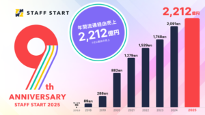 スタッフスタート9周年、流通総額2,212億円達成でスタッフへのインセンティブ総額10億円を創出