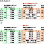 ソニー生命「47都道府県別生活意識調査2025」恋愛・家族編を発表、滋賀県は一目惚れが多い都道府県1位に