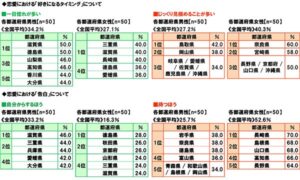 ソニー生命「47都道府県別生活意識調査2025」恋愛・家族編を発表、滋賀県は一目惚れが多い都道府県1位に