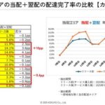 カウネット「当日選択式サービス」導入後の成果を公表、物量の36%が翌日配送へ移行し配送効率化を実現