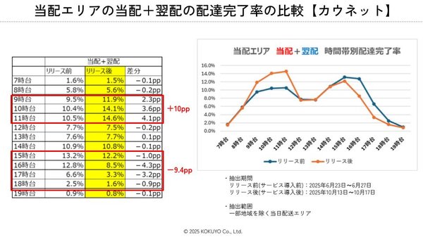 カウネット「当日選択式サービス」導入後の成果を公表、物量の36%が翌日配送へ移行し配送効率化を実現