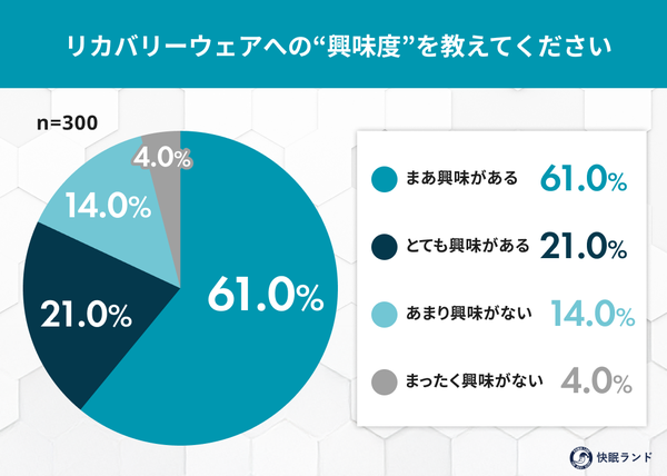 リカバリーウェア未購入者の約8割が「興味あり」も購入阻む3つの壁が明らかに―ムーンムーン調査
