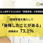 調理家電の購入で73.1%が後悔、約6割が「すぐ使わなくなった」経験あり SUUTA調査