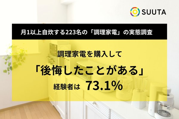 調理家電の購入で73.1%が後悔、約6割が「すぐ使わなくなった」経験あり SUUTA調査
