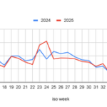 NE株式会社が2025年EC購買動向調査を公開、猛暑・米価格高騰・推し活が消費行動に与えた影響を分析