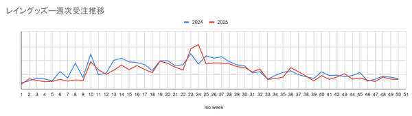 NE株式会社が2025年EC購買動向調査を公開、猛暑・米価格高騰・推し活が消費行動に与えた影響を分析