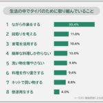 生活の中でタイパを意識する人は93.6％、家事の効率化に関する意識調査結果を発表