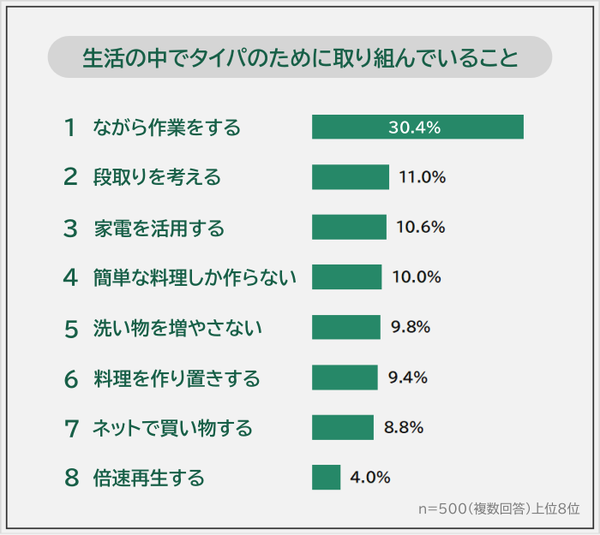 生活の中でタイパを意識する人は93.6%、家事の効率化に関する意識調査結果を発表