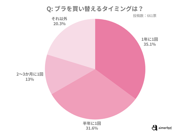 aimerfeel「下着の買い替えタイミング」調査結果を発表、平均8ヶ月に1回の買い替え実態が明らかに