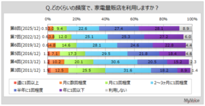 家電量販店の利用実態調査2025年版、最もよく利用される店舗とその選択理由をマイボイスコムが発表