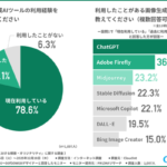 Webデザイナーの9割が生成AI画像に「既視感」、模倣とオリジナリティの境界線に関する調査結果