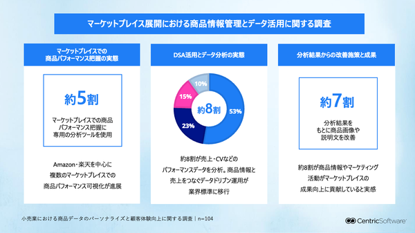 Centric PXM、マーケットプレイスにおける商品情報管理とデータ活用に関する調査結果を公開