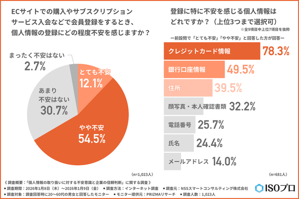 個人情報の取り扱いに対する不安意識調査、7割が不安を感じるも4割が確認せず―NSSスマートコンサルティング