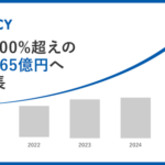 テレシー、2025年度の年間取扱高が前年比200%超の165億円に急成長　新役員体制で統合マーケティング強化へ