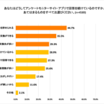 アンケートモニターの約98%が正しいプロフィール情報を登録、プロダクトフォースとマーケティングアプリケーションズが実態調査を実施