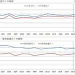 大阪信用金庫調査で明暗分かれた年末商戦が判明 売上DI前回比+4.9ポイント・設備投資低下の気配も
