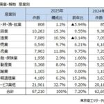 2025年休廃業・解散企業が6万7,210件で過去最多更新、80代以上の代表者が3割超える