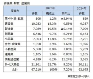 2025年休廃業・解散企業が6万7,210件で過去最多更新、80代以上の代表者が3割超える