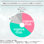 30〜50代女性の約8割が年齢による肌変化を実感、スキンケア製品選びの実態調査