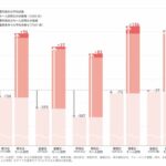 千葉大学研究チーム、ショッピングモール訪問が悪天候時の歩数減少を抑制する効果を全国調査で実証