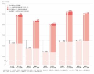 千葉大学研究チーム、ショッピングモール訪問が悪天候時の歩数減少を抑制する効果を全国調査で実証