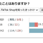 TikTok Shopの利用実態調査、Z世代の購買行動と認知経路を分析【15〜30歳男女300名対象】
