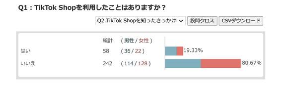 TikTok Shopの利用実態調査、Z世代の購買行動と認知経路を分析【15〜30歳男女300名対象】