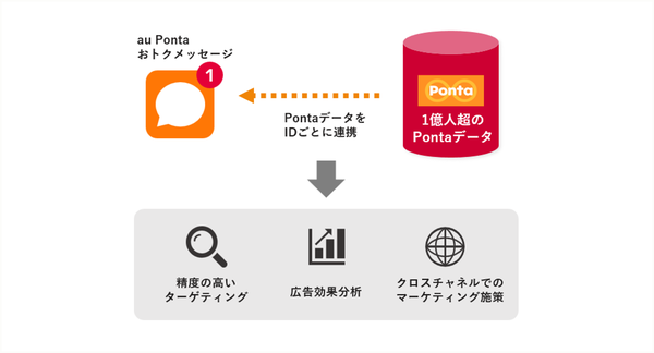 KDDI、SMS広告「au Ponta おトクメッセージ」でPontaデータ活用のターゲティング配信開始