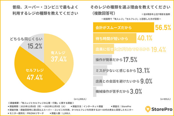 有人レジとセルフレジの心理・行動調査、StorePro実施で半数がセルフレジ派と判明