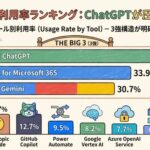 ChatGPTが企業の生成AIツール利用で45.5%のシェアを獲得、Ragate株式会社が実態調査結果を公開