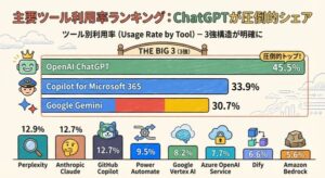 ChatGPTが企業の生成AIツール利用で45.5%のシェアを獲得、Ragate株式会社が実態調査結果を公開