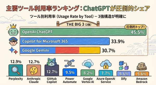 ChatGPTが企業の生成AIツール利用で45.5%のシェアを獲得、Ragate株式会社が実態調査結果を公開