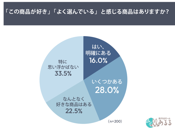 「好きな商品がある企業」の7割が信頼獲得、商品体験が企業評価を左右する実態が明らかに―創作品モールあるる調査