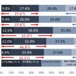 生活充実度調査2025、「充実していなかった」人の割合が上昇し36.2%に―ヒューマン・データ・ラボラトリ調査