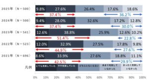 生活充実度調査2025、「充実していなかった」人の割合が上昇し36.2%に―ヒューマン・データ・ラボラトリ調査