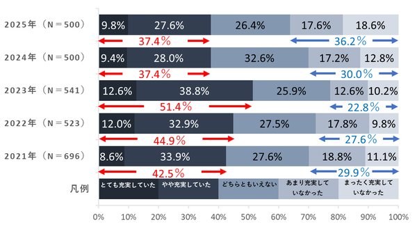 生活充実度調査2025、「充実していなかった」人の割合が上昇し36.2%に―ヒューマン・データ・ラボラトリ調査