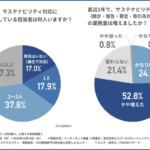 サステナビリティ担当者の約9割が「疲労感」を実感、業務負担増加の実態調査をエスプールブルードットグリーンが実施