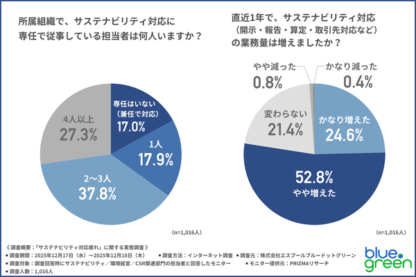 サステナビリティ担当者の約9割が「疲労感」を実感、業務負担増加の実態調査をエスプールブルードットグリーンが実施