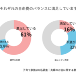 夫のお小遣い「把握していない」ママが4割 株式会社エンファムが子育て家族200名に夫婦のお金に関する意識調査を実施