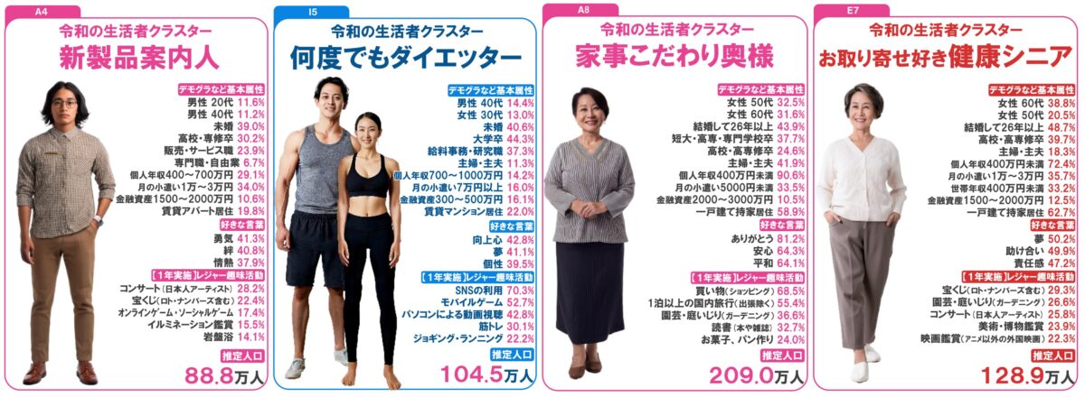 48の生活者価値観クラスター　一例