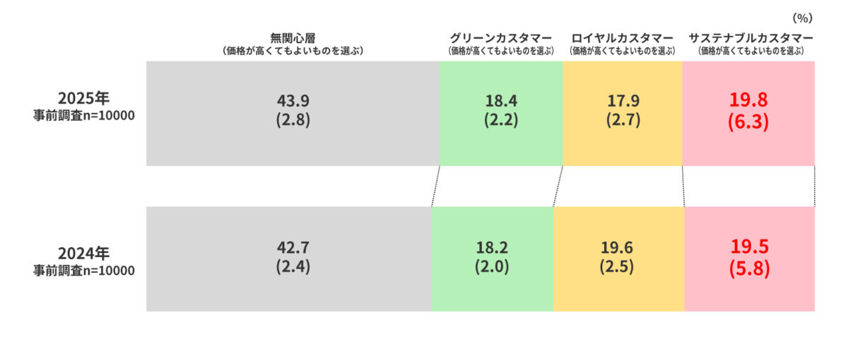 カスタマー別の割合