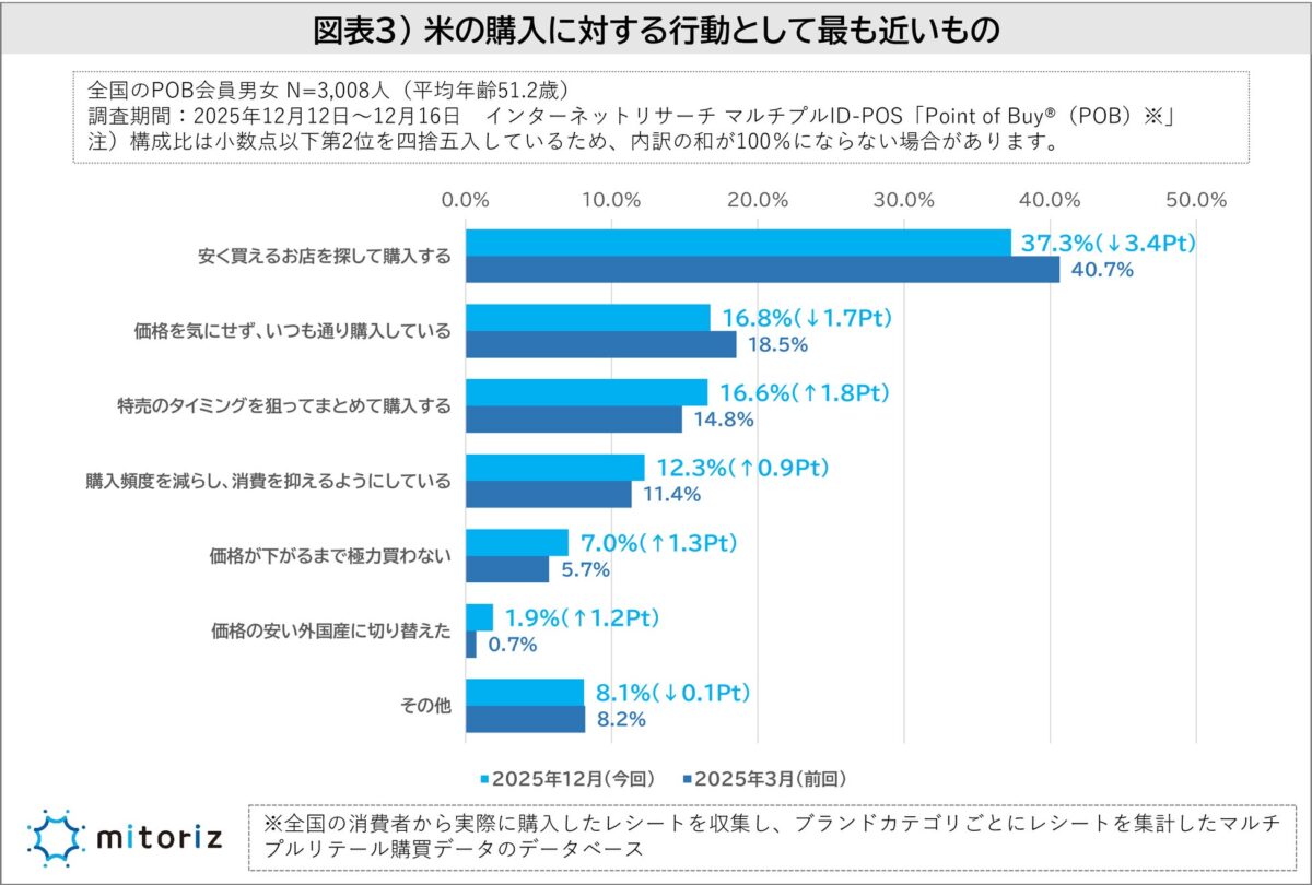 米の購入に対する行動調査結果