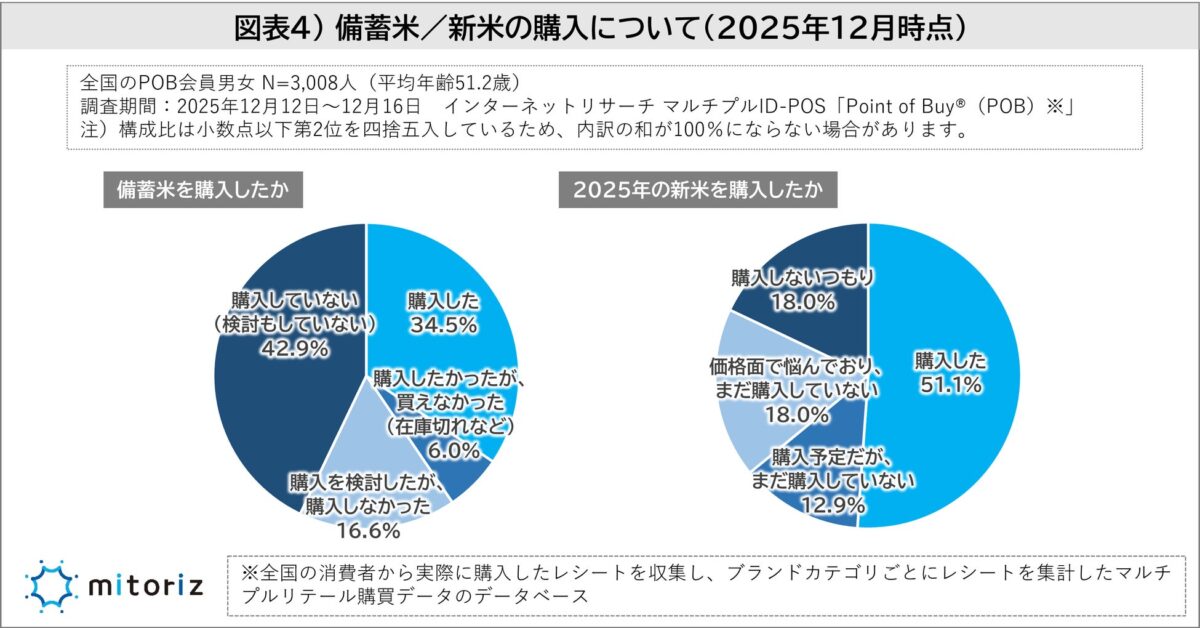備蓄米と新米の購入状況調査結果