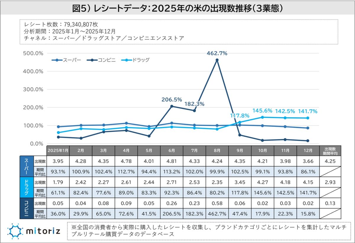 業態別米の出現数推移