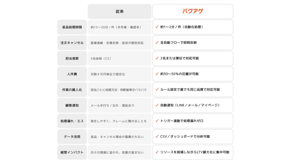 従来製品とバクアゲの特徴比較
